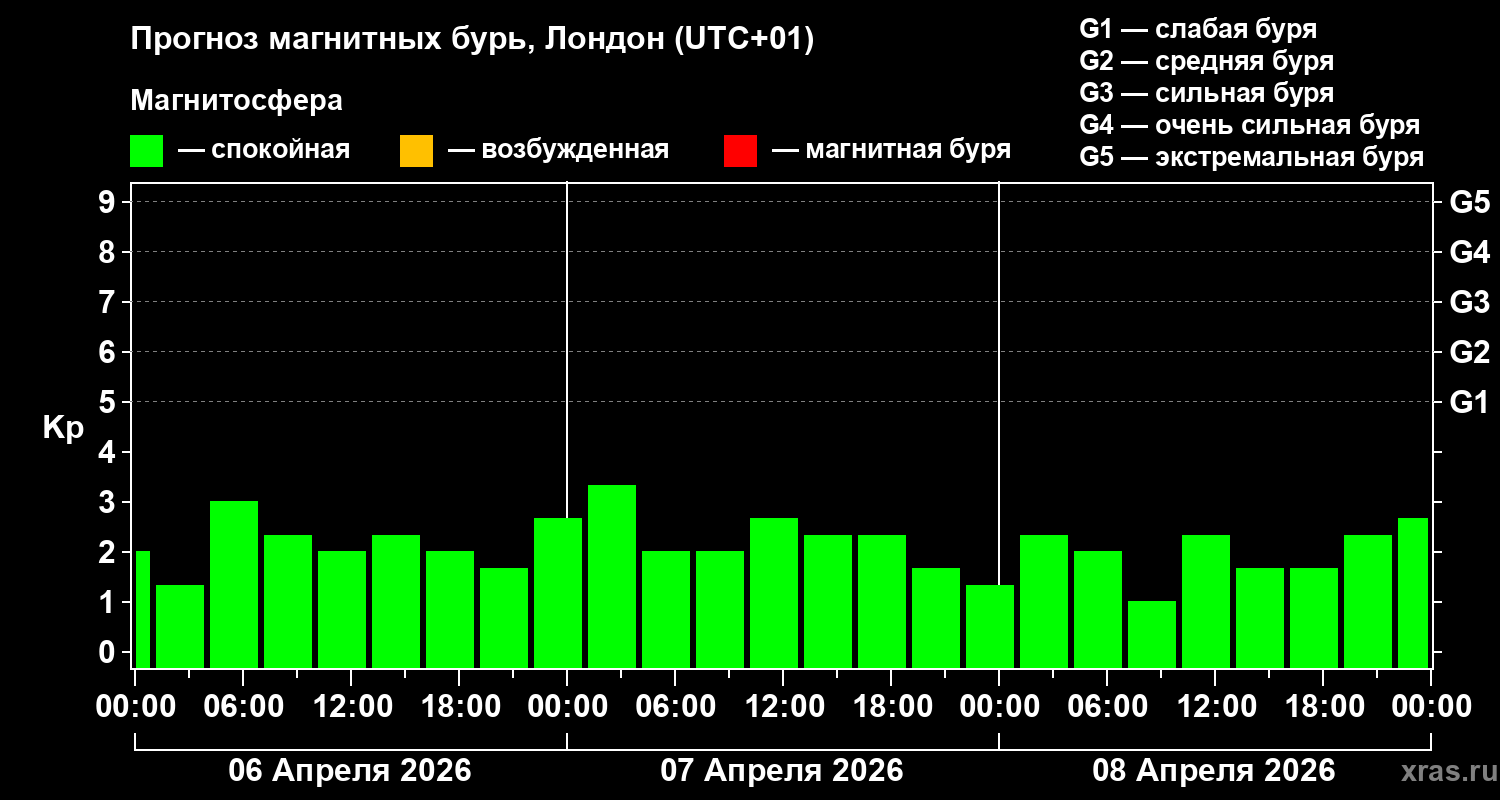 Прогноз геомагнитного индекса&nbsp;Kp