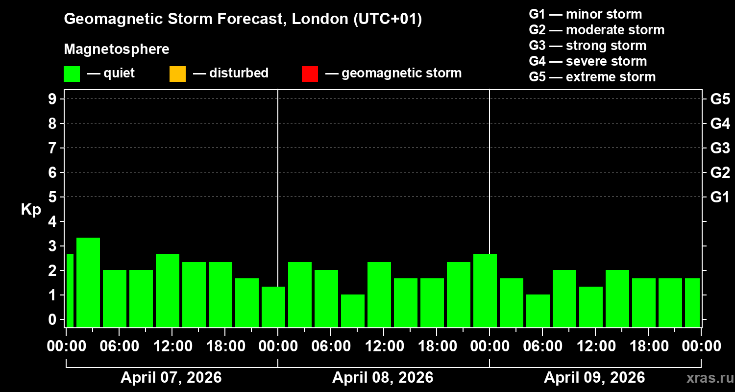 Forecast of the geomagnetic index&nbsp;Kp