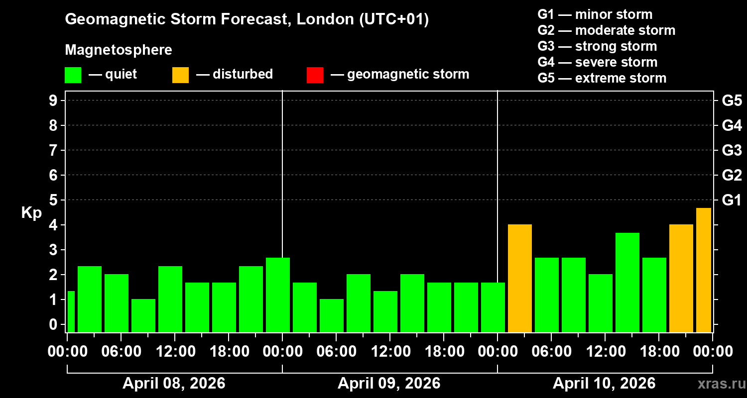 Forecast of the geomagnetic index&nbsp;Kp