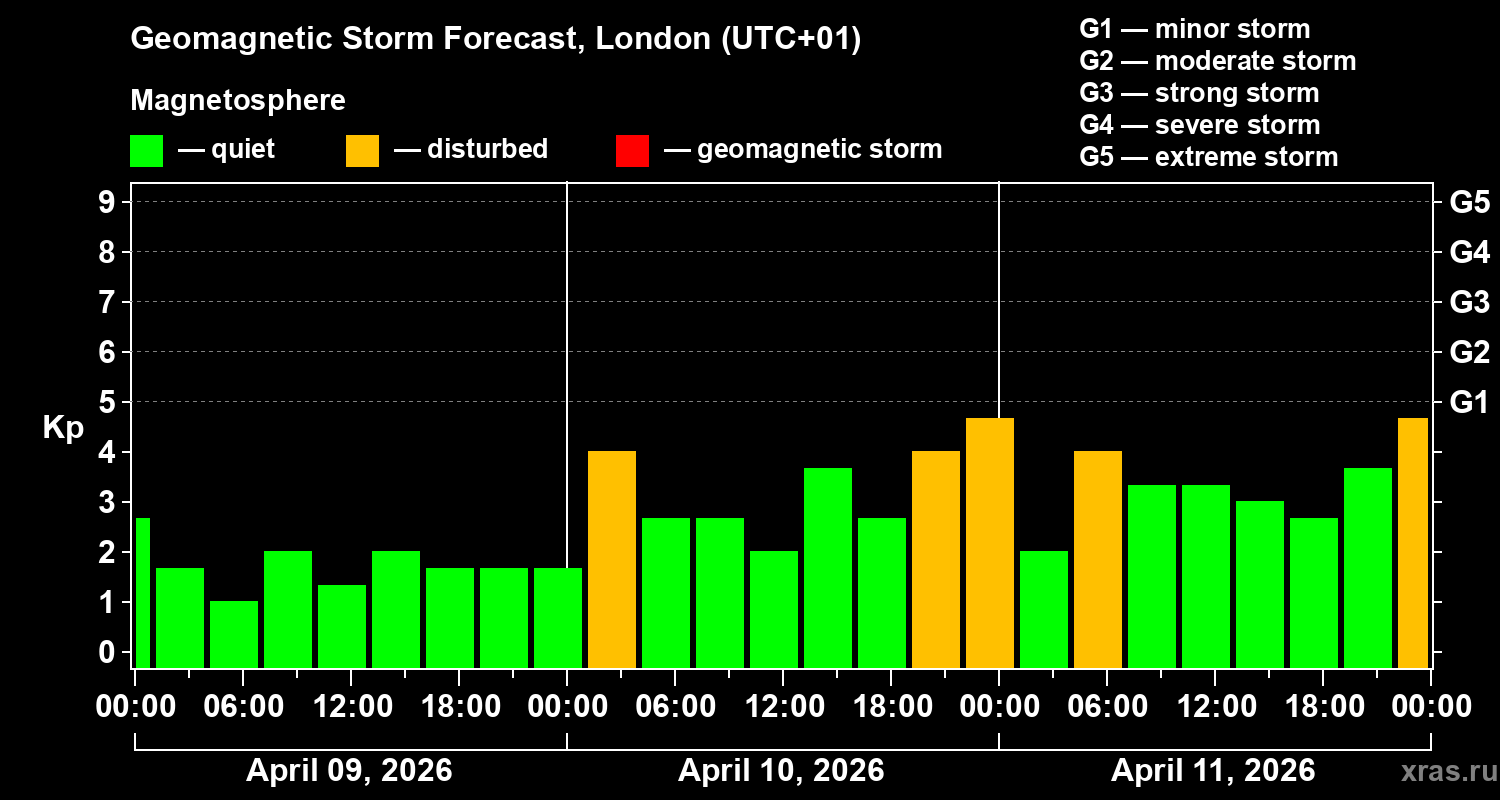 Forecast of the geomagnetic index Kp
