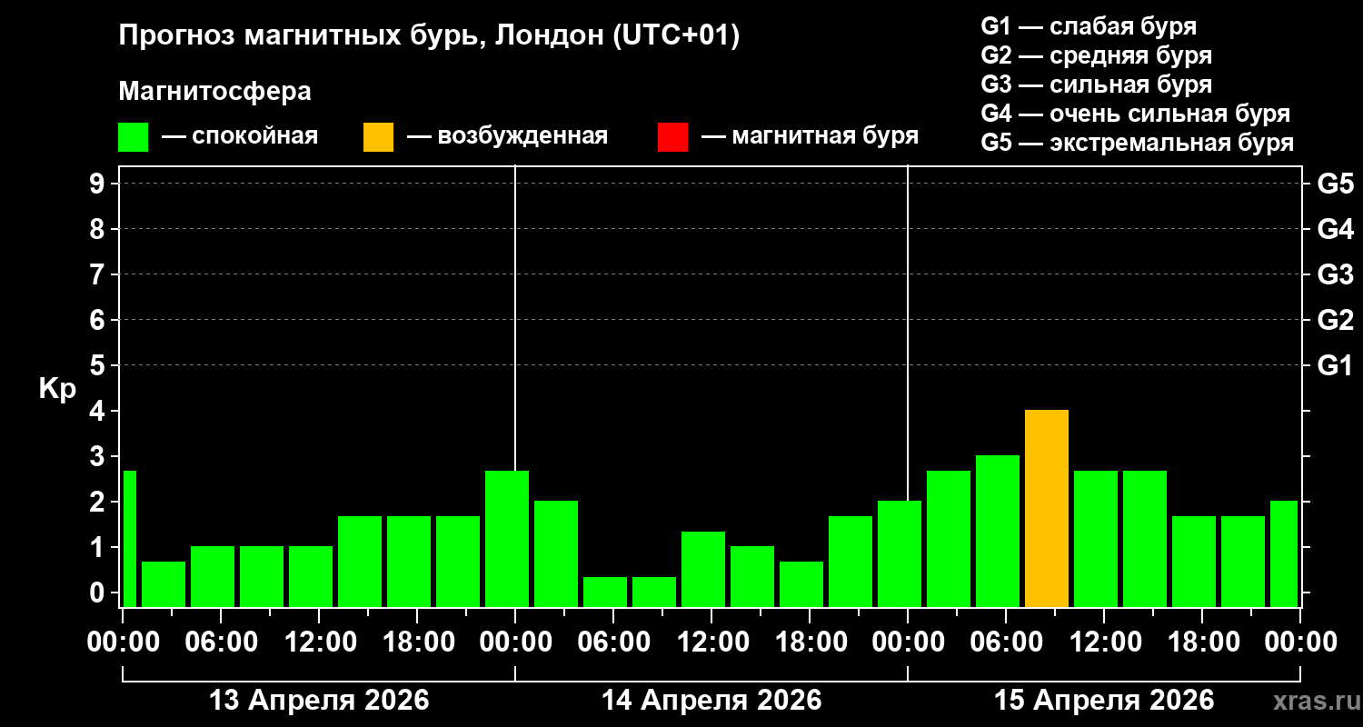 Прогноз геомагнитного индекса&nbsp;Kp