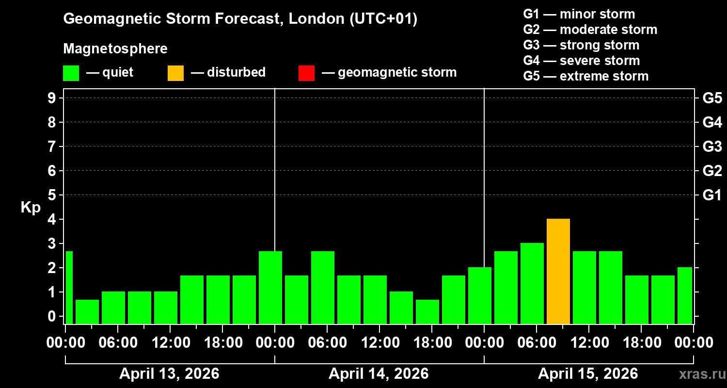 Forecast of the geomagnetic index&nbsp;Kp