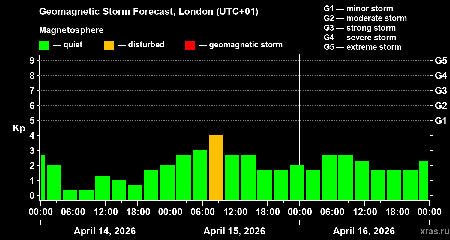 Forecast of the geomagnetic index&nbsp;Kp