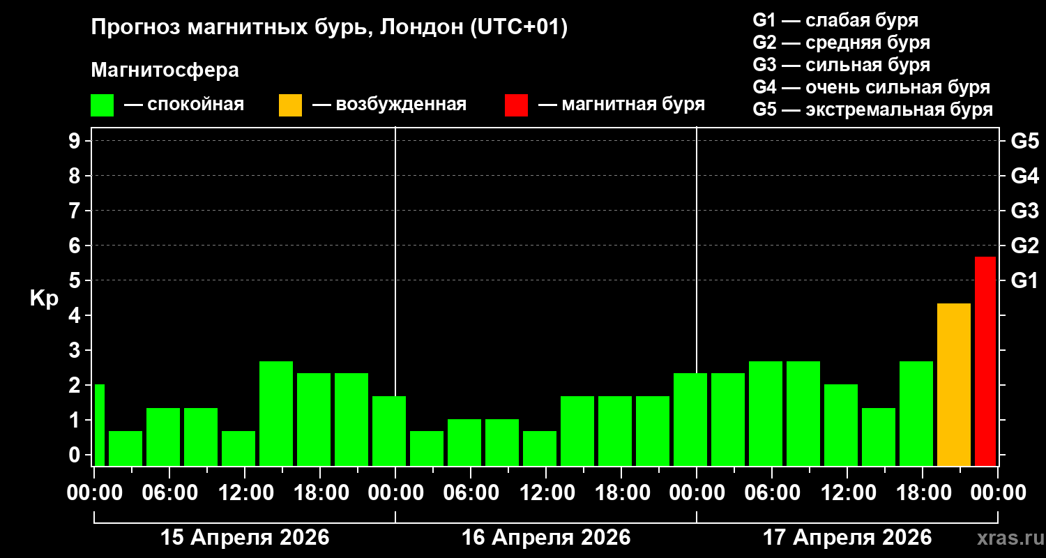 Прогноз геомагнитного индекса Kp