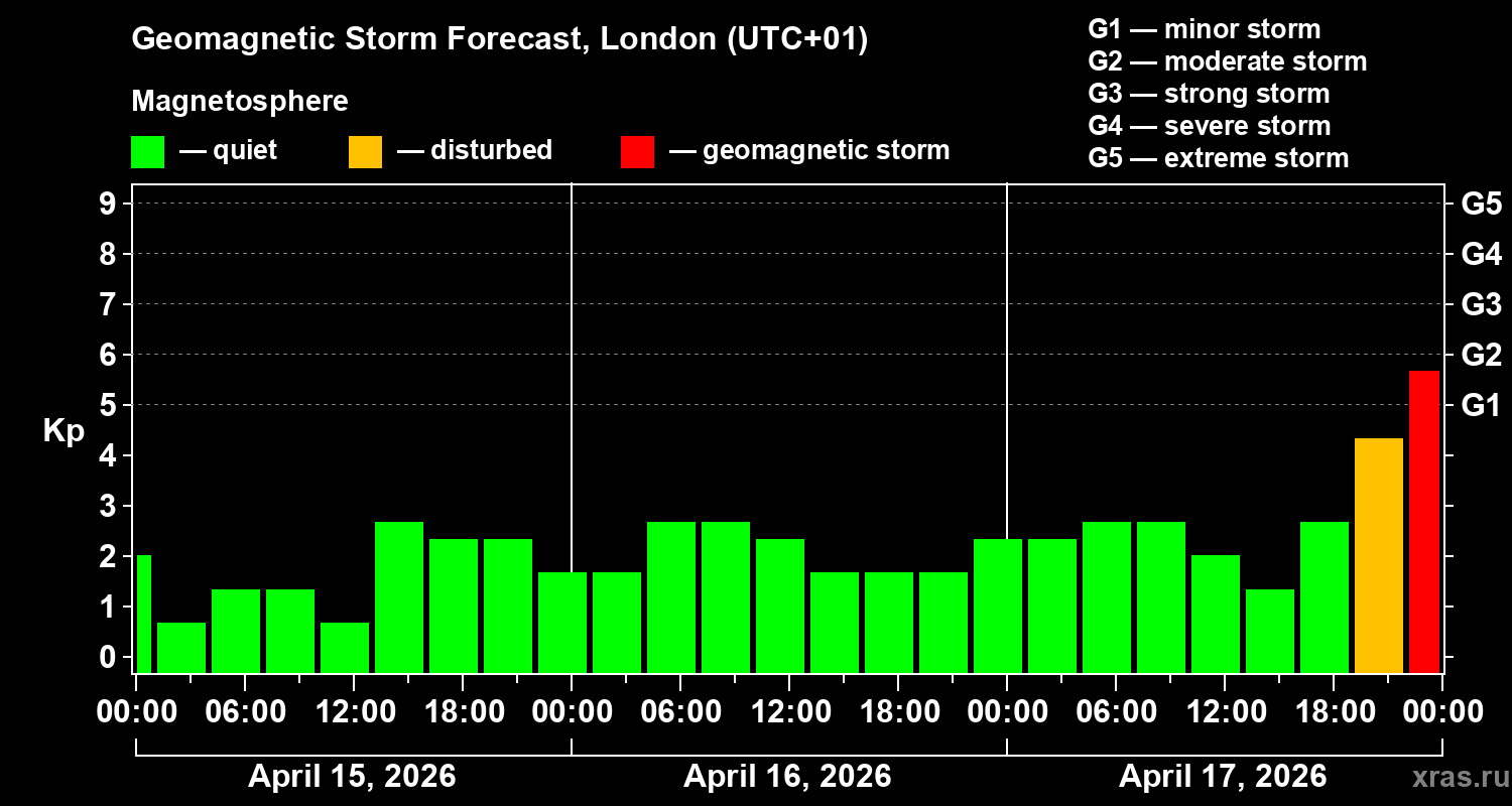 Forecast of the geomagnetic index&nbsp;Kp