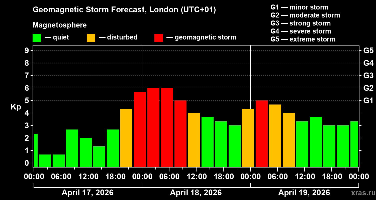 Forecast of the geomagnetic index&nbsp;Kp