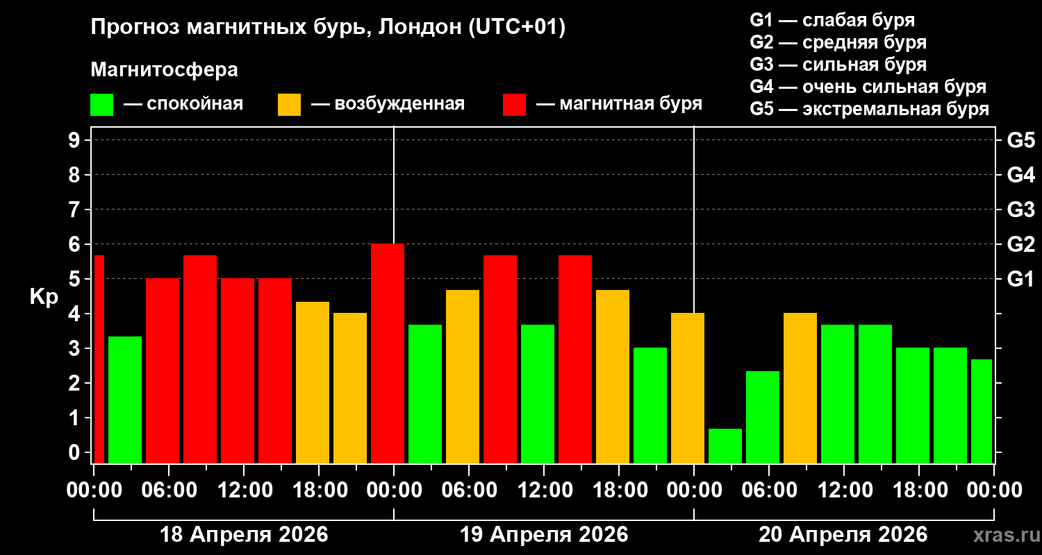 Прогноз геомагнитного индекса&nbsp;Kp
