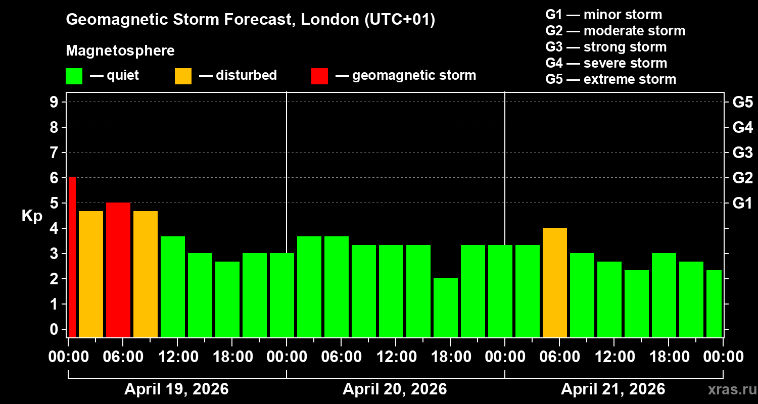 Forecast of the geomagnetic index&nbsp;Kp