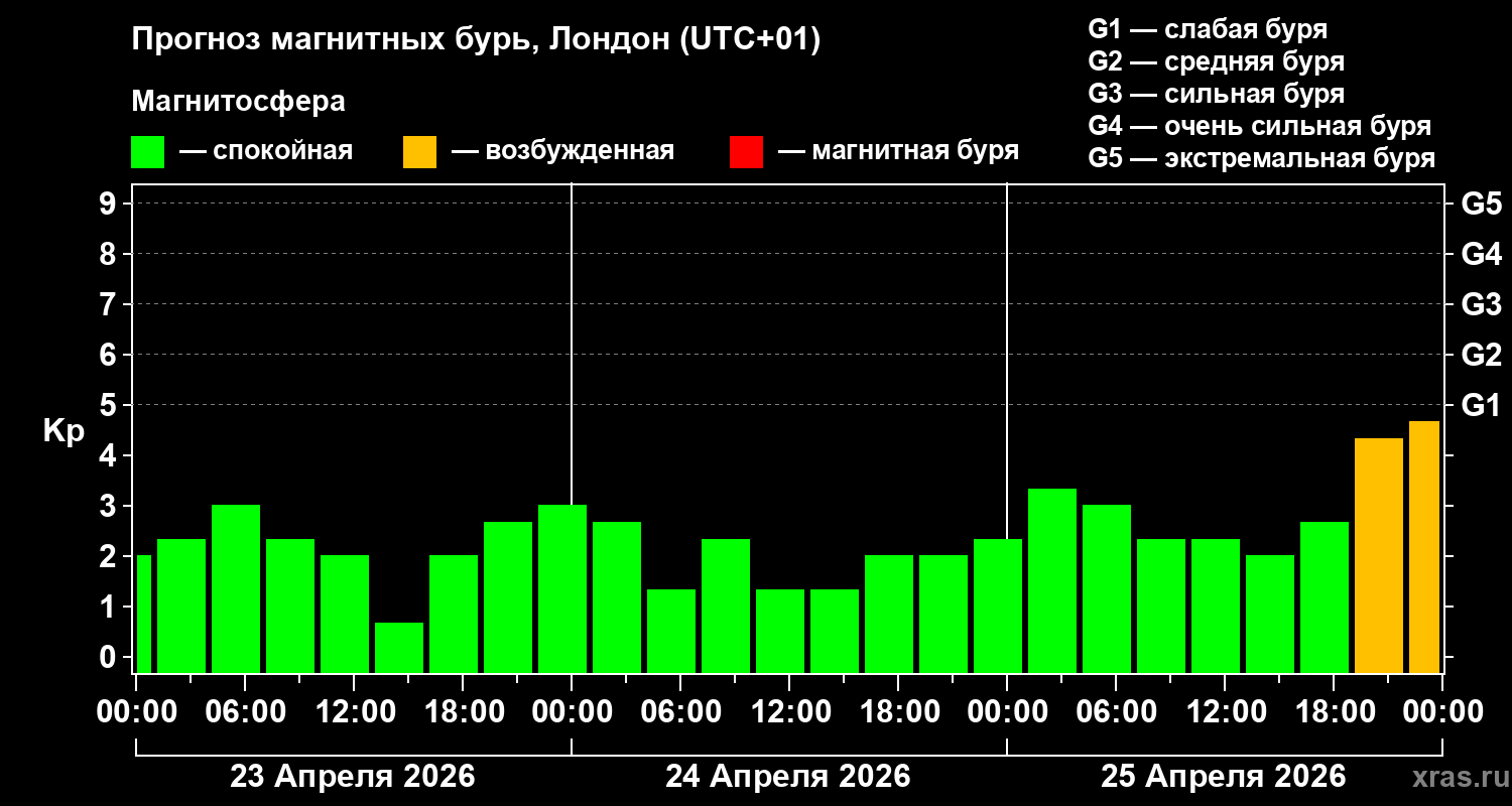 Прогноз геомагнитного индекса&nbsp;Kp