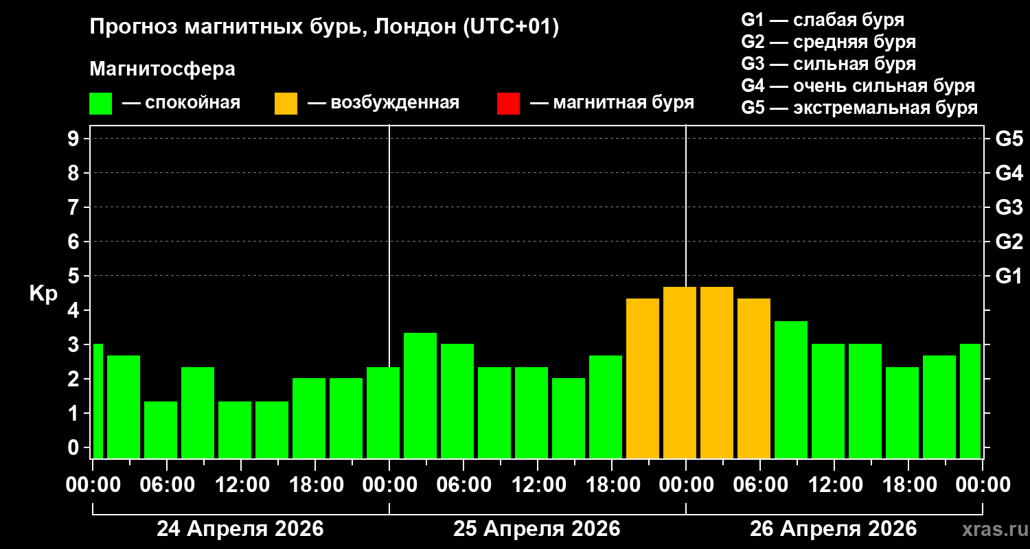 Прогноз геомагнитного индекса&nbsp;Kp