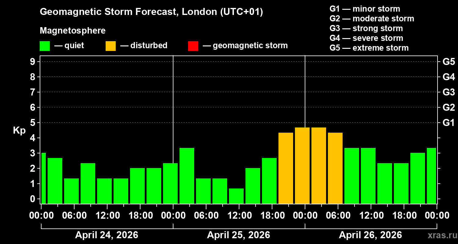 Forecast of the geomagnetic index&nbsp;Kp