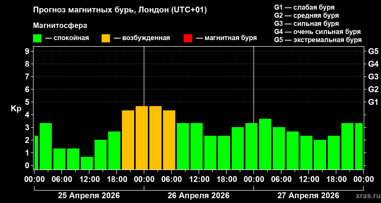 Прогноз геомагнитного индекса&nbsp;Kp