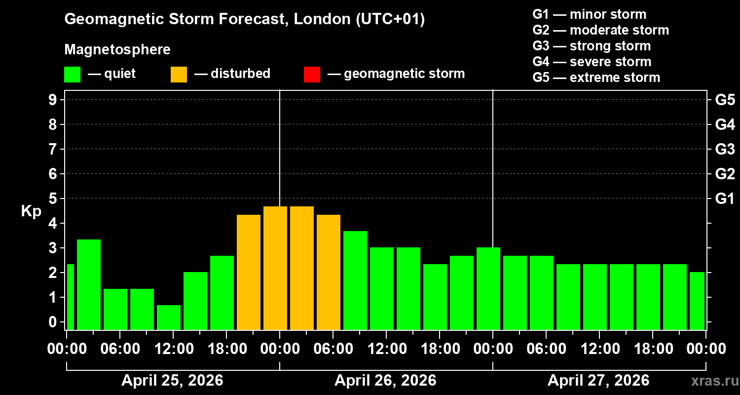 Forecast of the geomagnetic index&nbsp;Kp