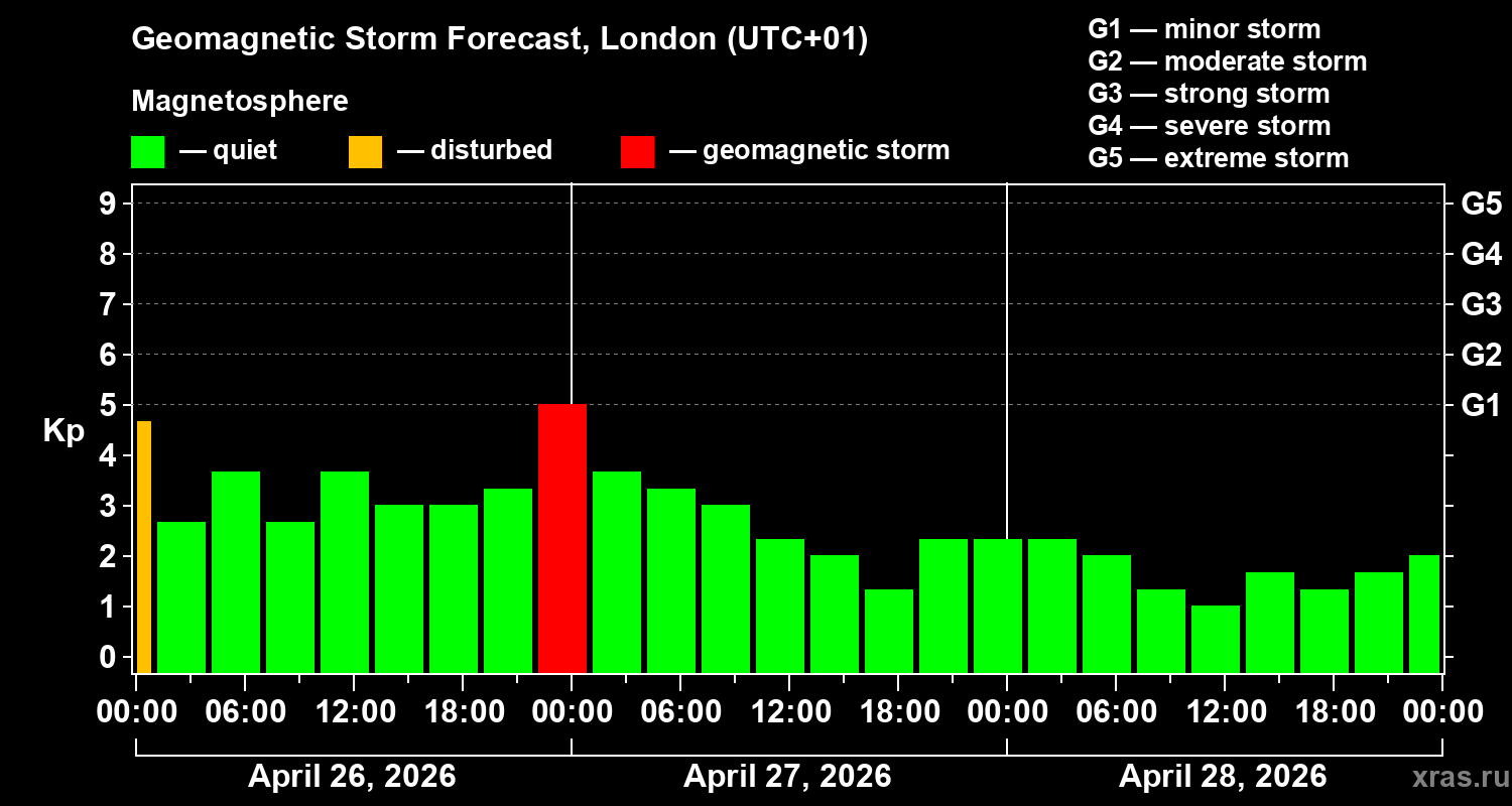 Forecast of the geomagnetic index&nbsp;Kp