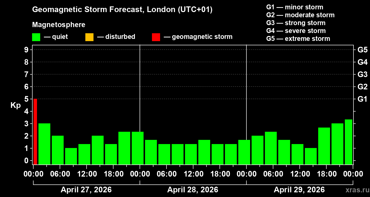Forecast of the geomagnetic index&nbsp;Kp