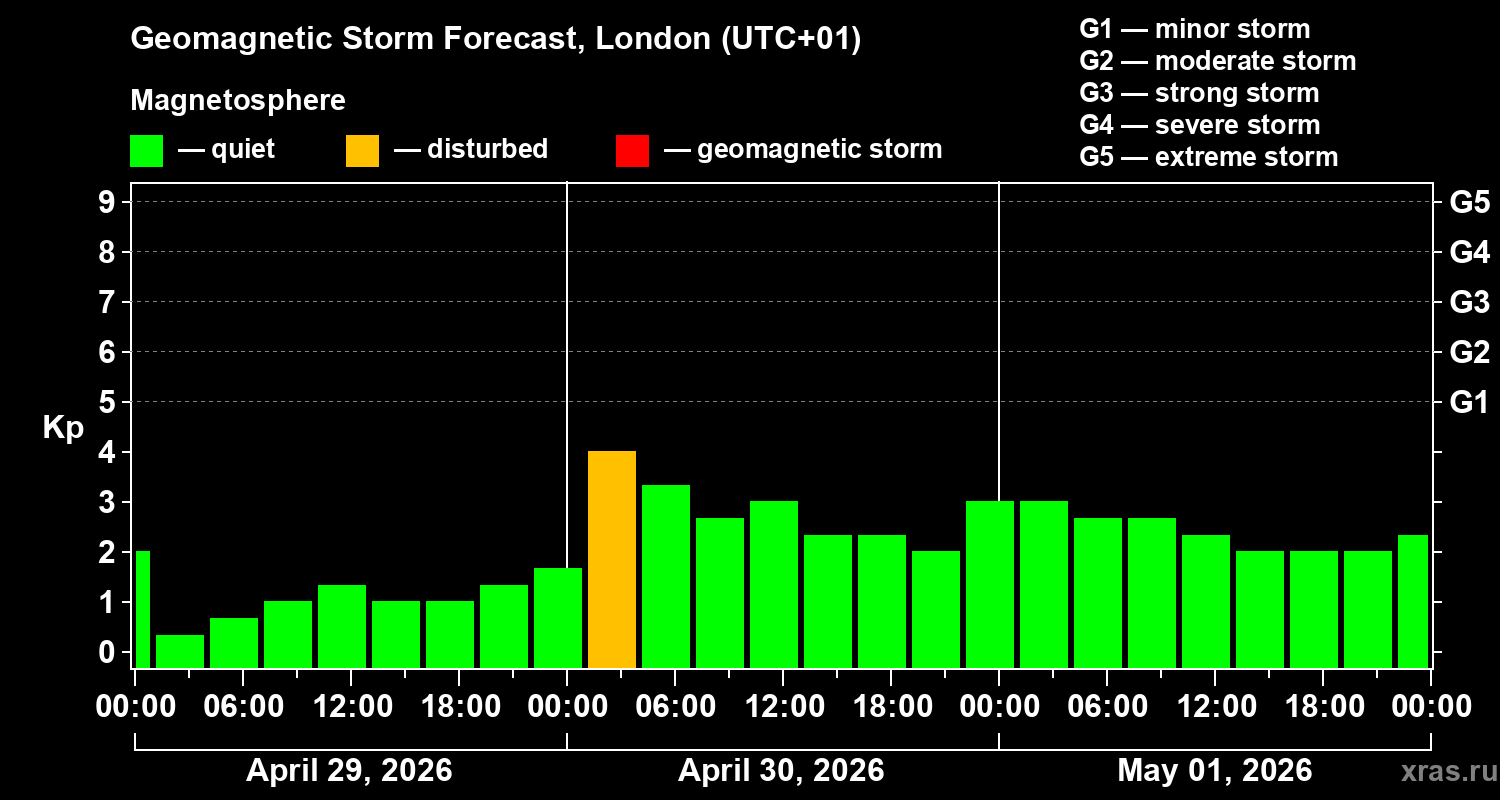 Forecast of the geomagnetic index&nbsp;Kp