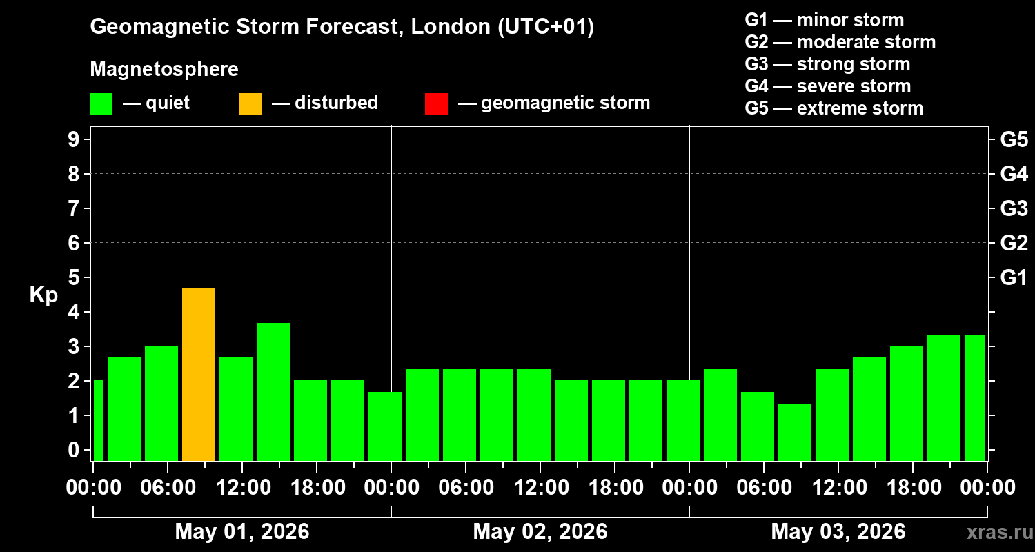 Forecast of the geomagnetic index&nbsp;Kp