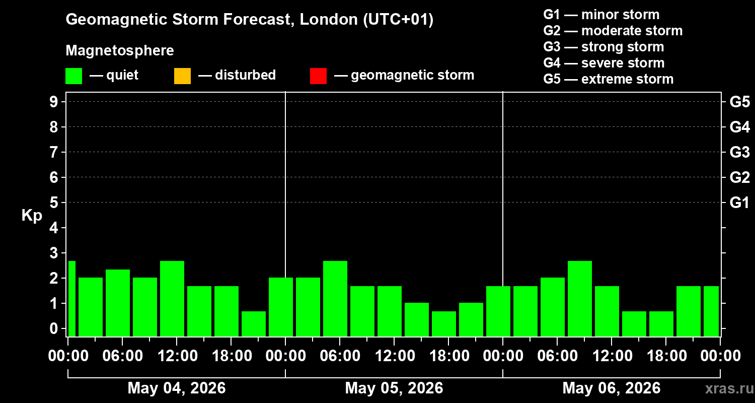 Forecast of the geomagnetic index&nbsp;Kp