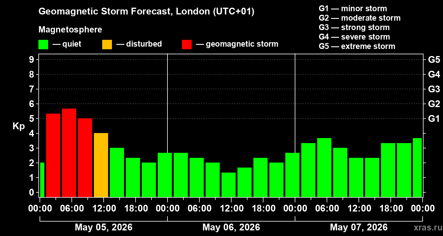 Forecast of the geomagnetic index&nbsp;Kp