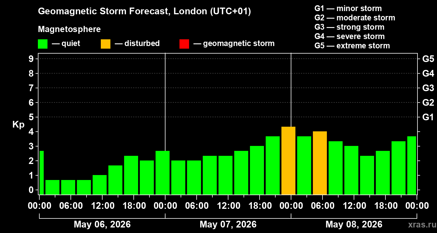 Forecast of the geomagnetic index&nbsp;Kp