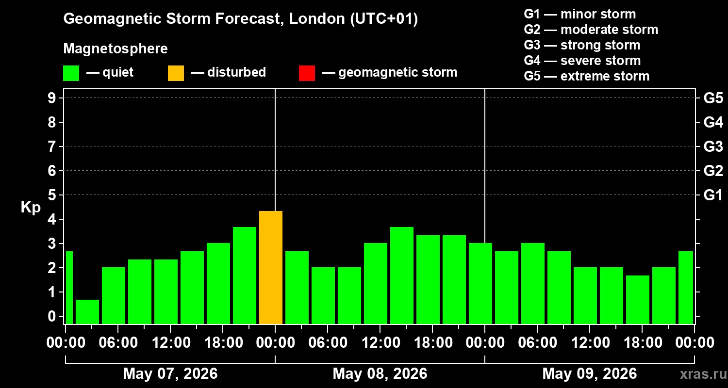 Forecast of the geomagnetic index&nbsp;Kp