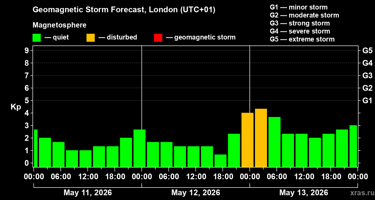 Forecast of the geomagnetic index&nbsp;Kp