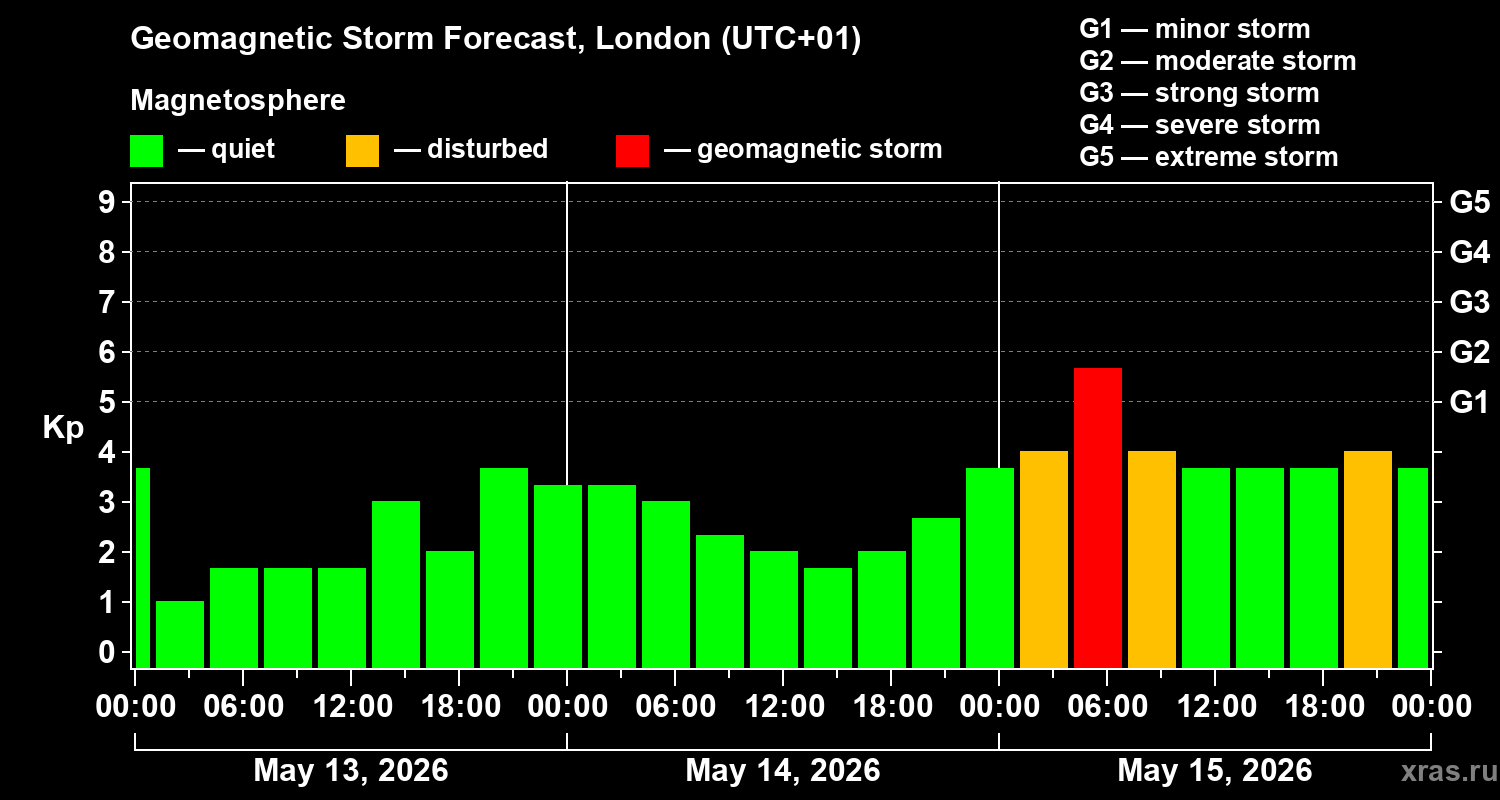 Forecast of the geomagnetic index&nbsp;Kp