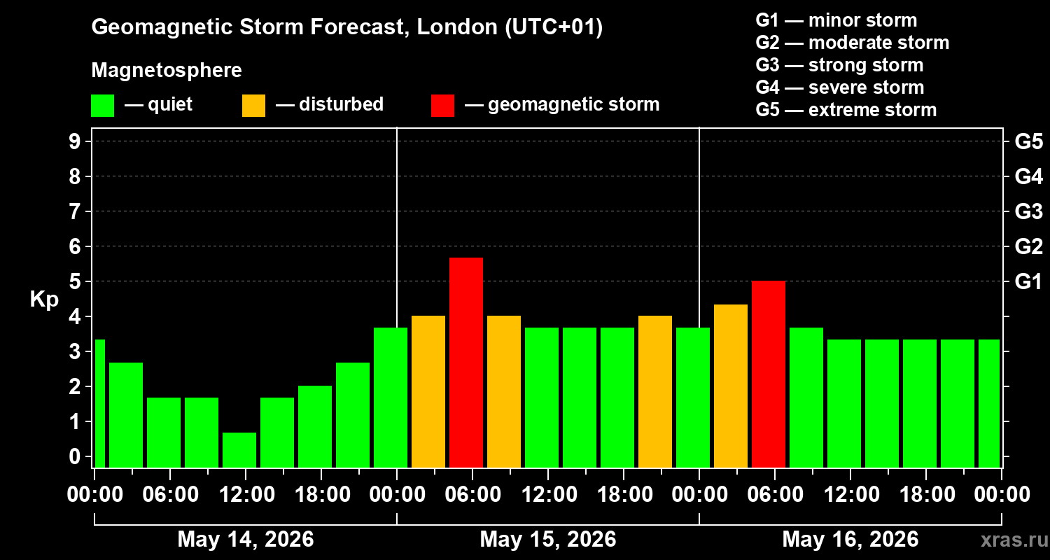 Forecast of the geomagnetic index&nbsp;Kp