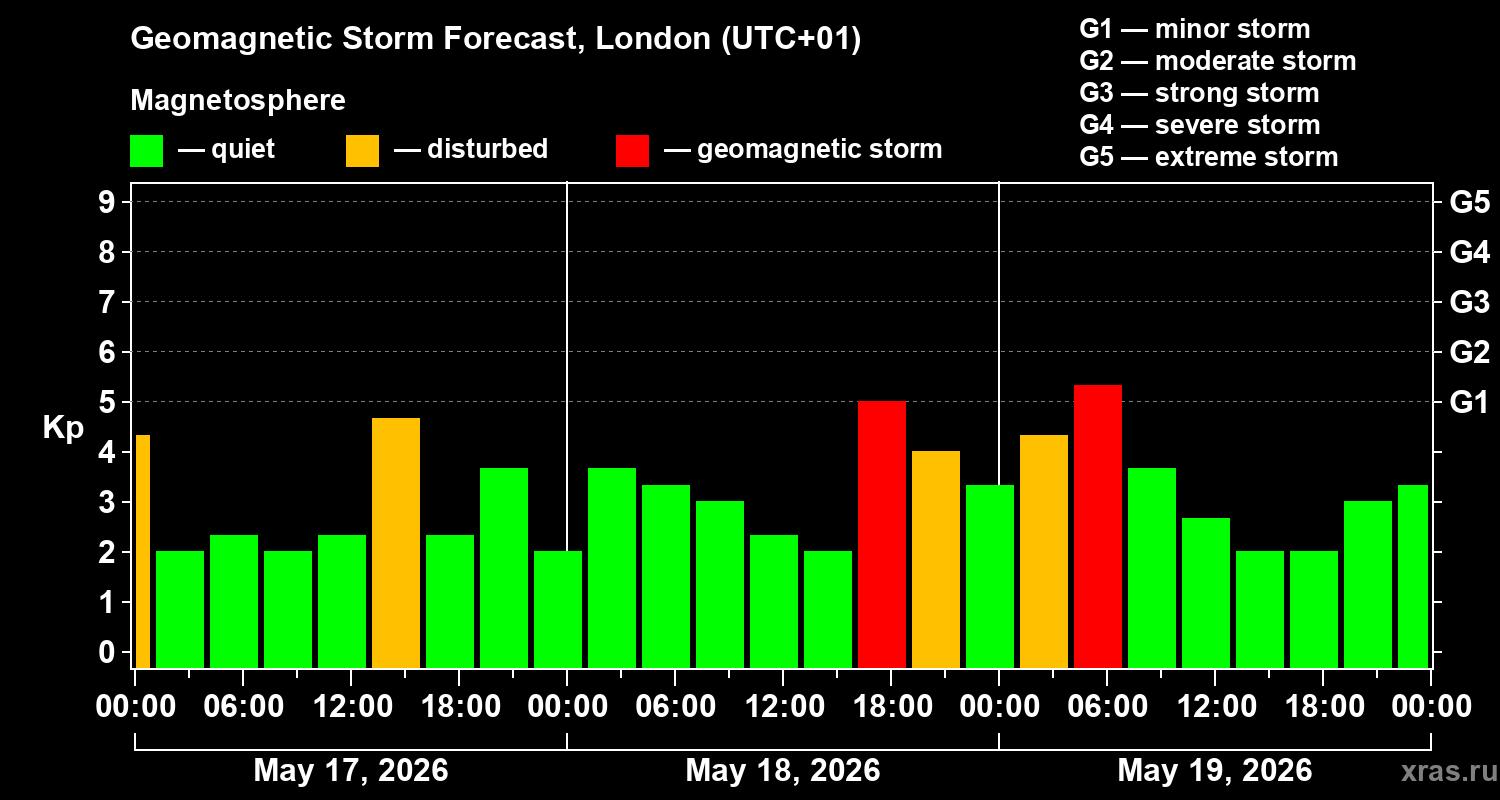 Forecast of the geomagnetic index&nbsp;Kp