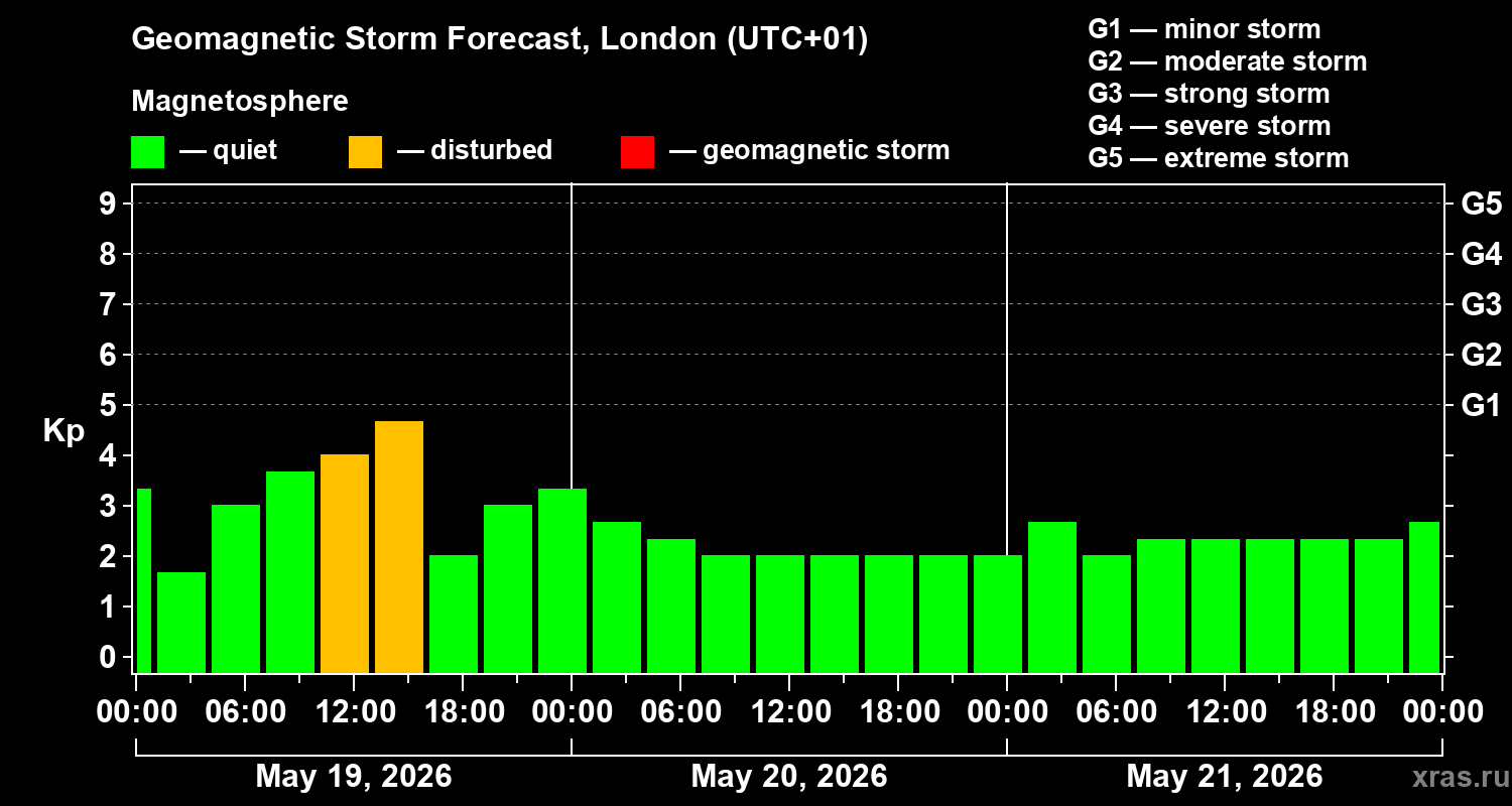 Forecast of the geomagnetic index&nbsp;Kp
