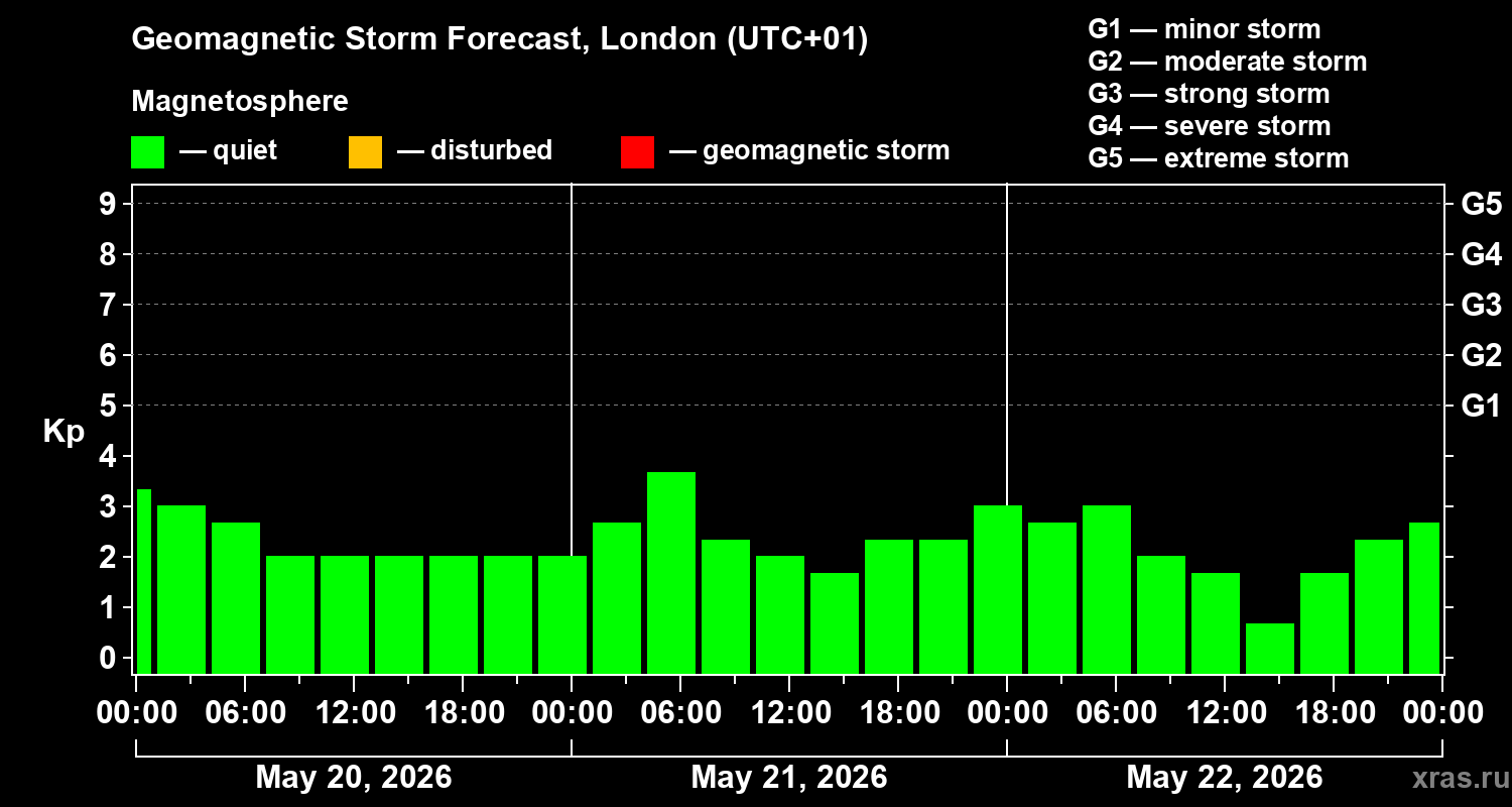 Forecast of the geomagnetic index&nbsp;Kp