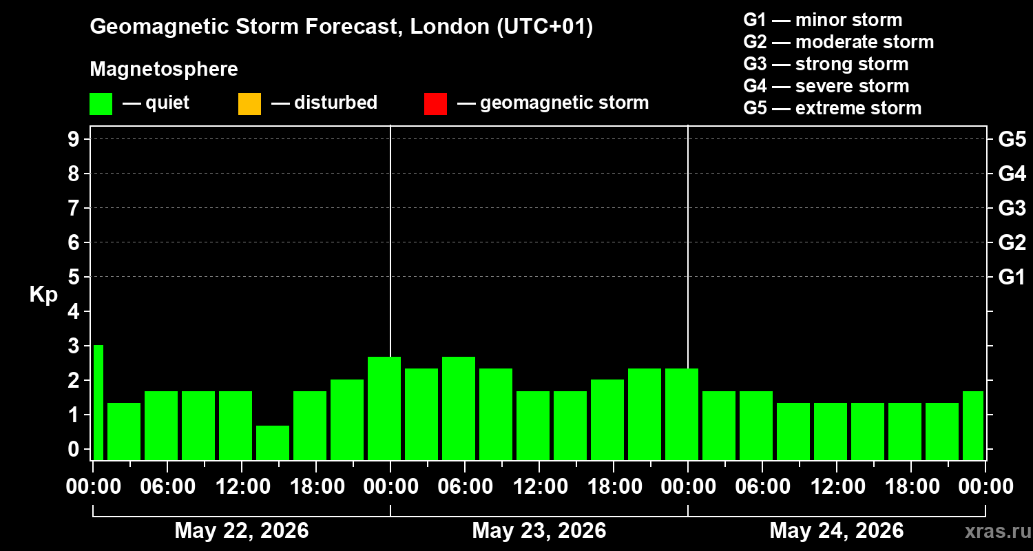Forecast of the geomagnetic index&nbsp;Kp