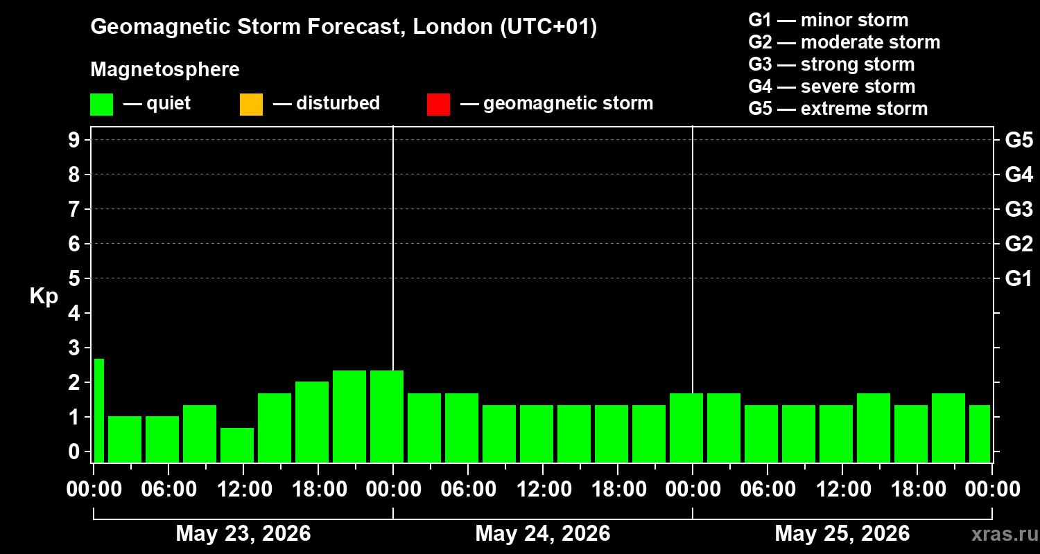 Forecast of the geomagnetic index&nbsp;Kp