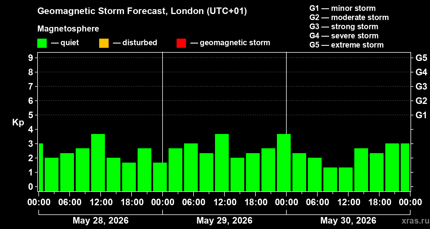 Forecast of the geomagnetic index&nbsp;Kp