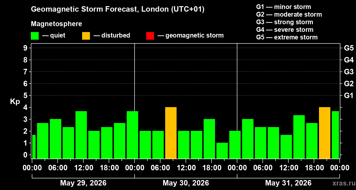 Forecast of the geomagnetic index&nbsp;Kp