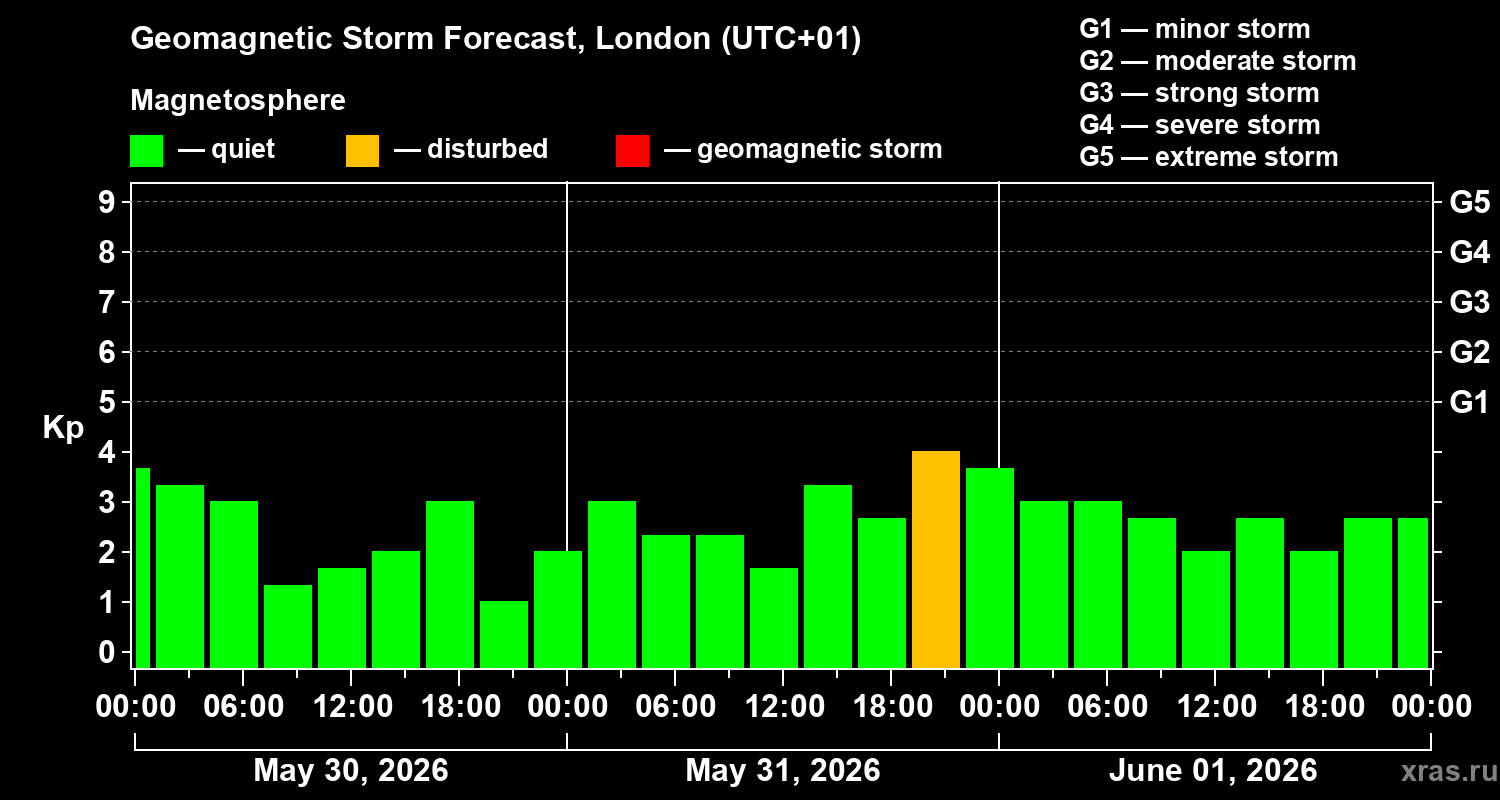 Forecast of the geomagnetic index&nbsp;Kp