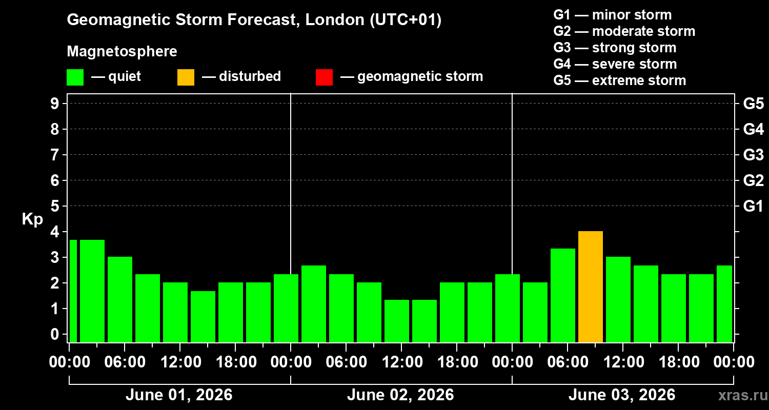 Forecast of the geomagnetic index&nbsp;Kp