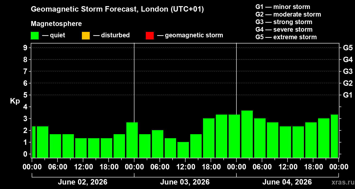 Forecast of the geomagnetic index&nbsp;Kp