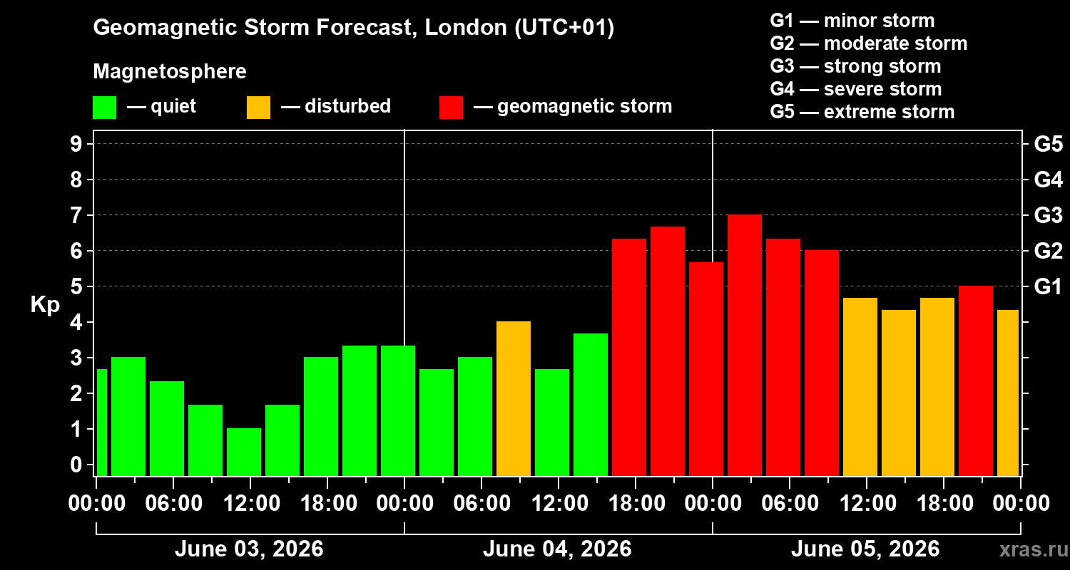 Forecast of the geomagnetic index&nbsp;Kp