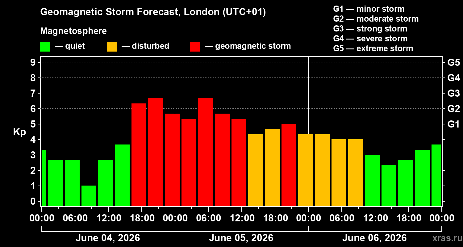 Forecast of the geomagnetic index&nbsp;Kp