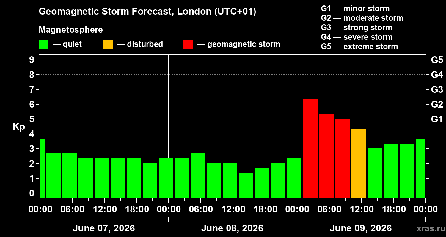 Forecast of the geomagnetic index&nbsp;Kp