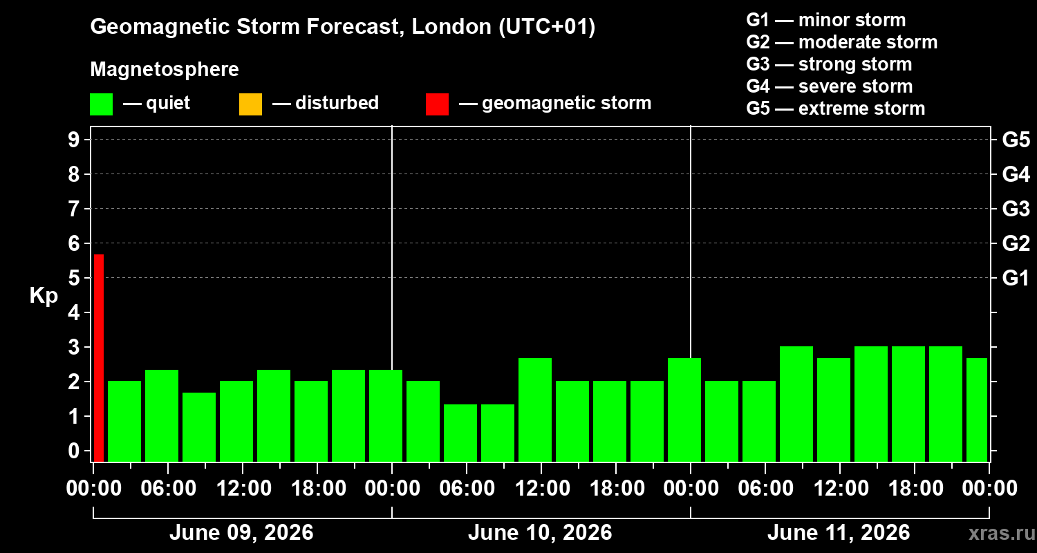Forecast of the geomagnetic index Kp
