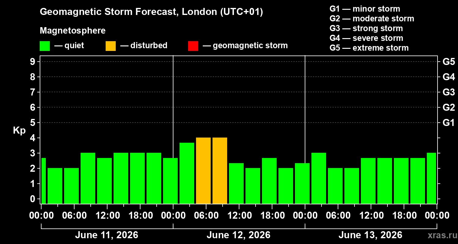 Forecast of the geomagnetic index&nbsp;Kp