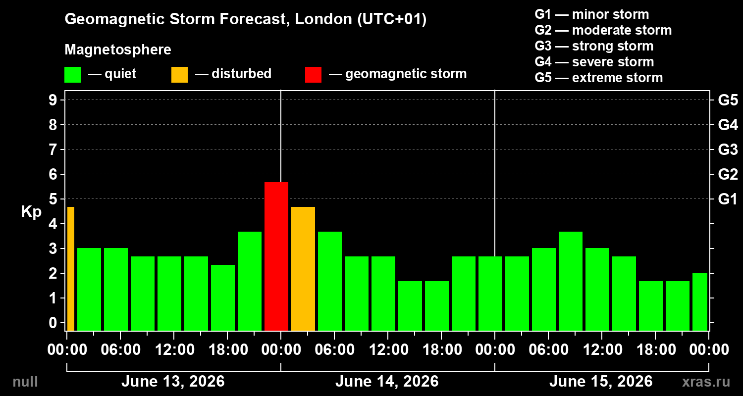 Forecast of the geomagnetic index&nbsp;Kp