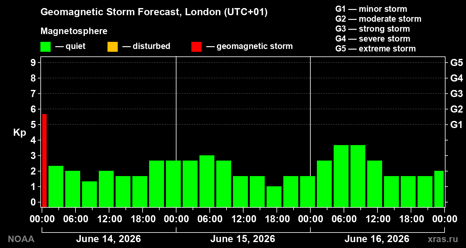 Forecast of the geomagnetic index Kp
