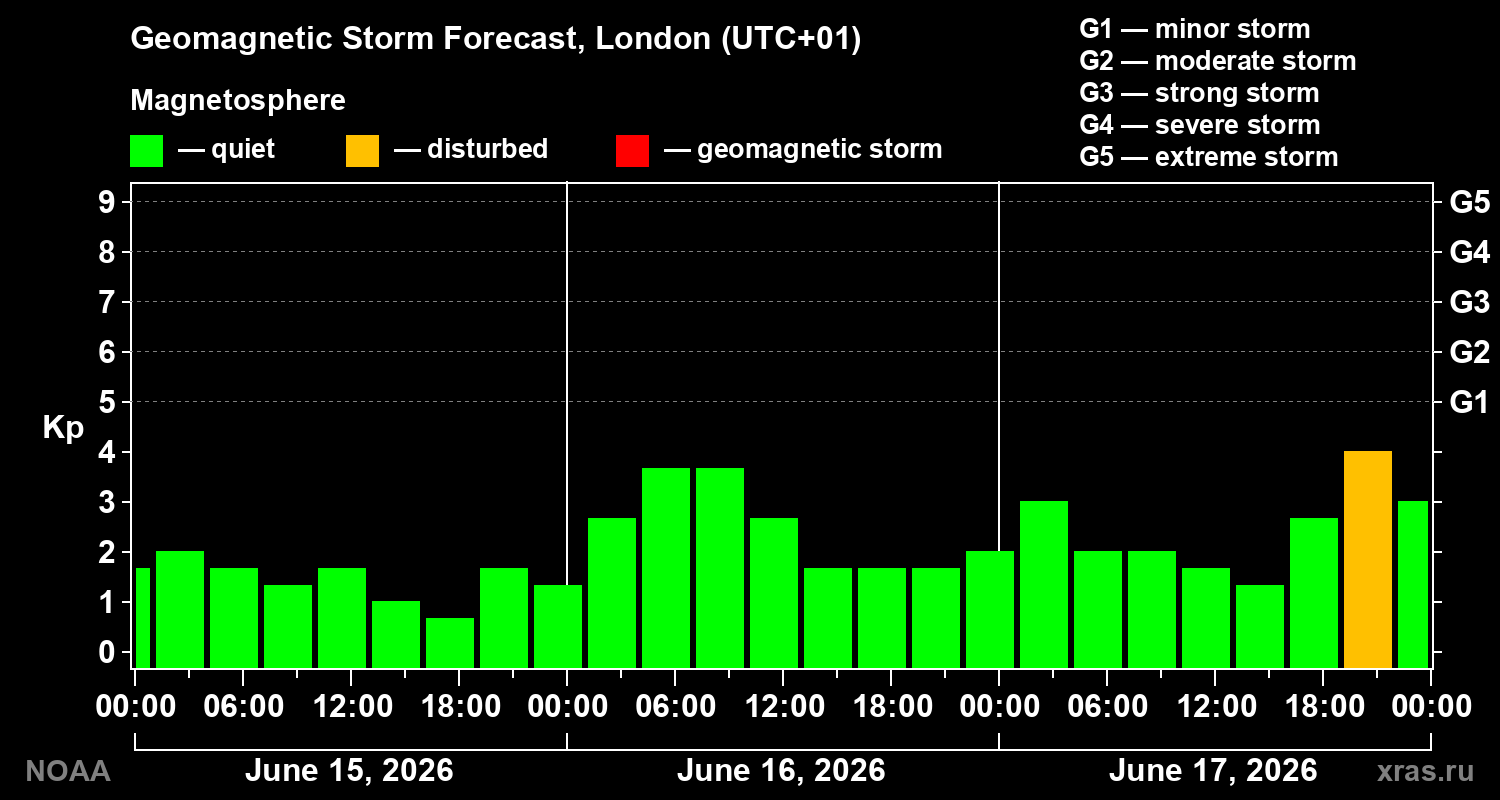 Forecast of the geomagnetic index Kp