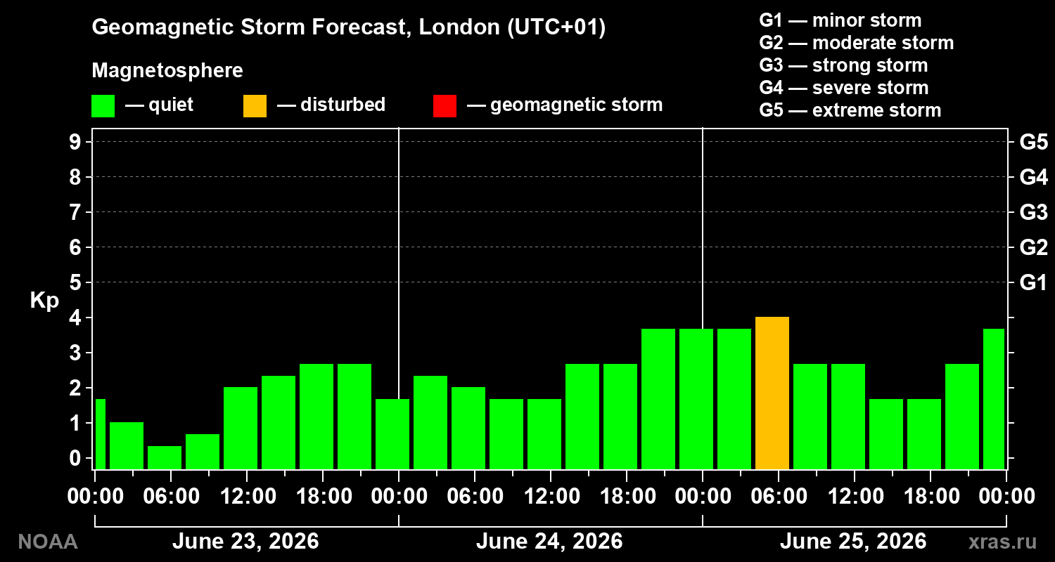Forecast of the geomagnetic index&nbsp;Kp