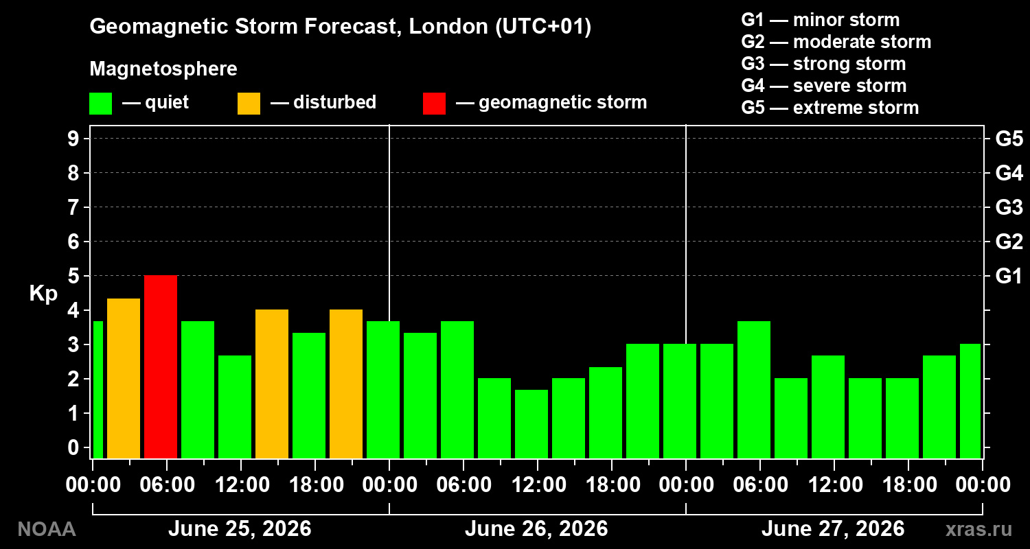 Forecast of the geomagnetic index&nbsp;Kp