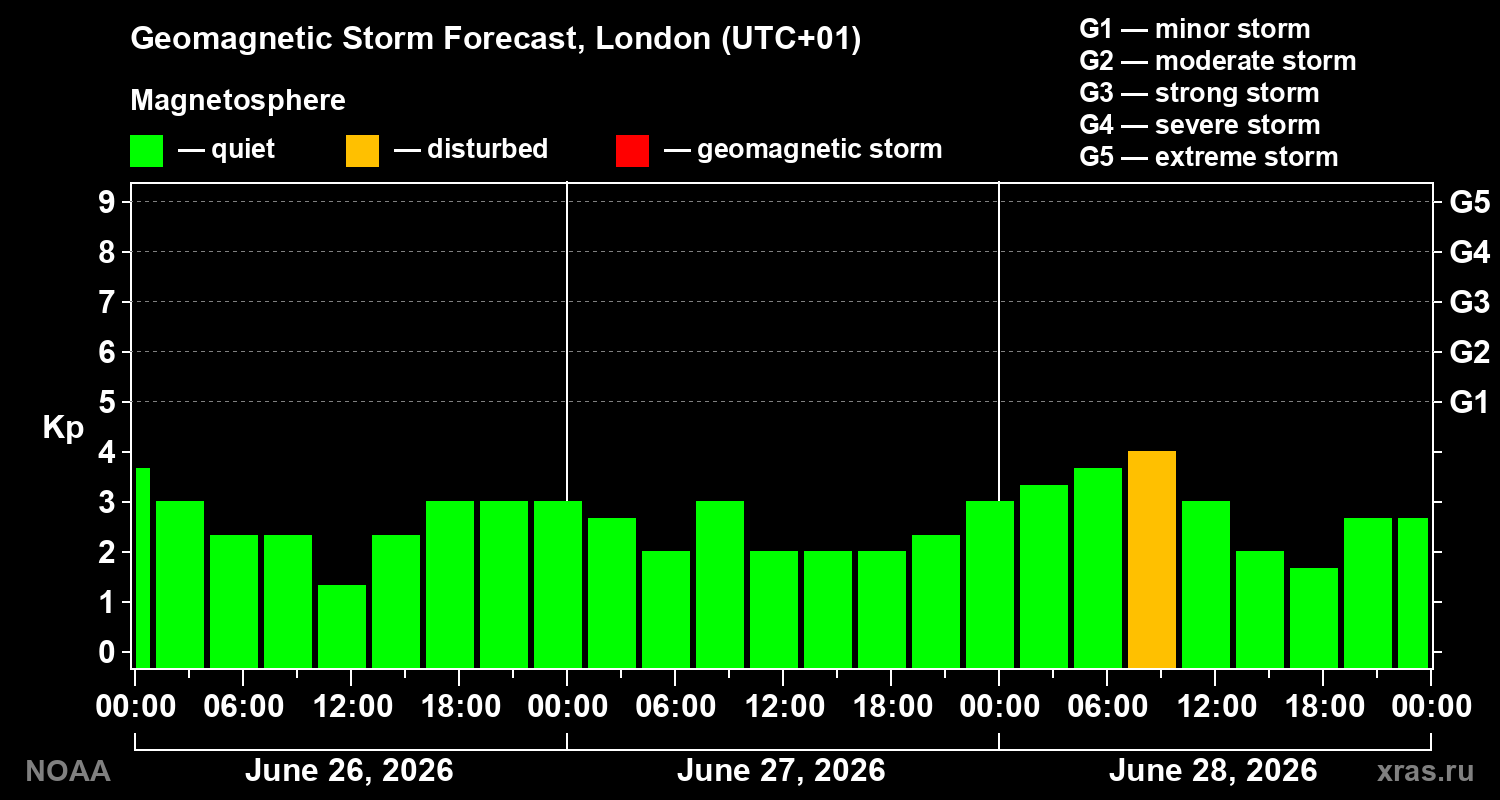 Forecast of the geomagnetic index&nbsp;Kp