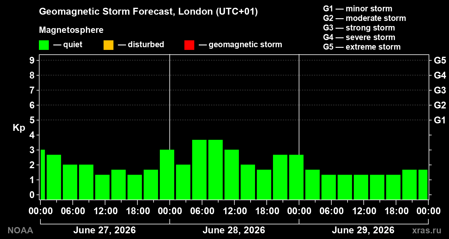 Forecast of the geomagnetic index&nbsp;Kp